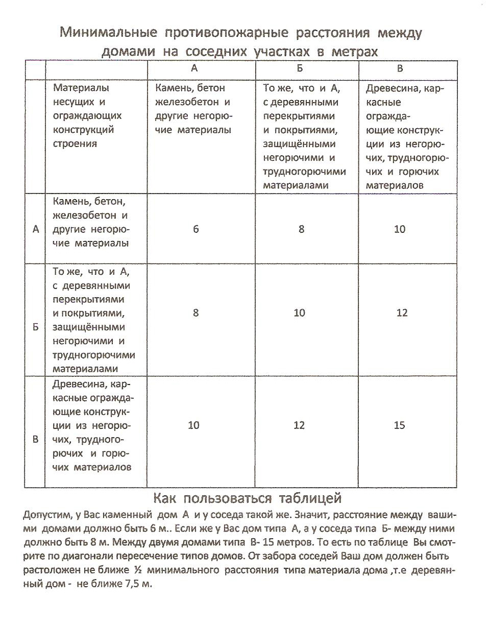 Требования ПБ к СНТ и соседям (расстояния и т.д). - Мои статьи - Каталог  статей - Персональный сайт