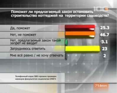 Дачники против урбанистов